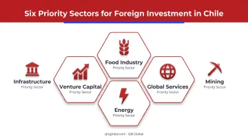 Six priority investment sectors for foreign businesses in Chile
