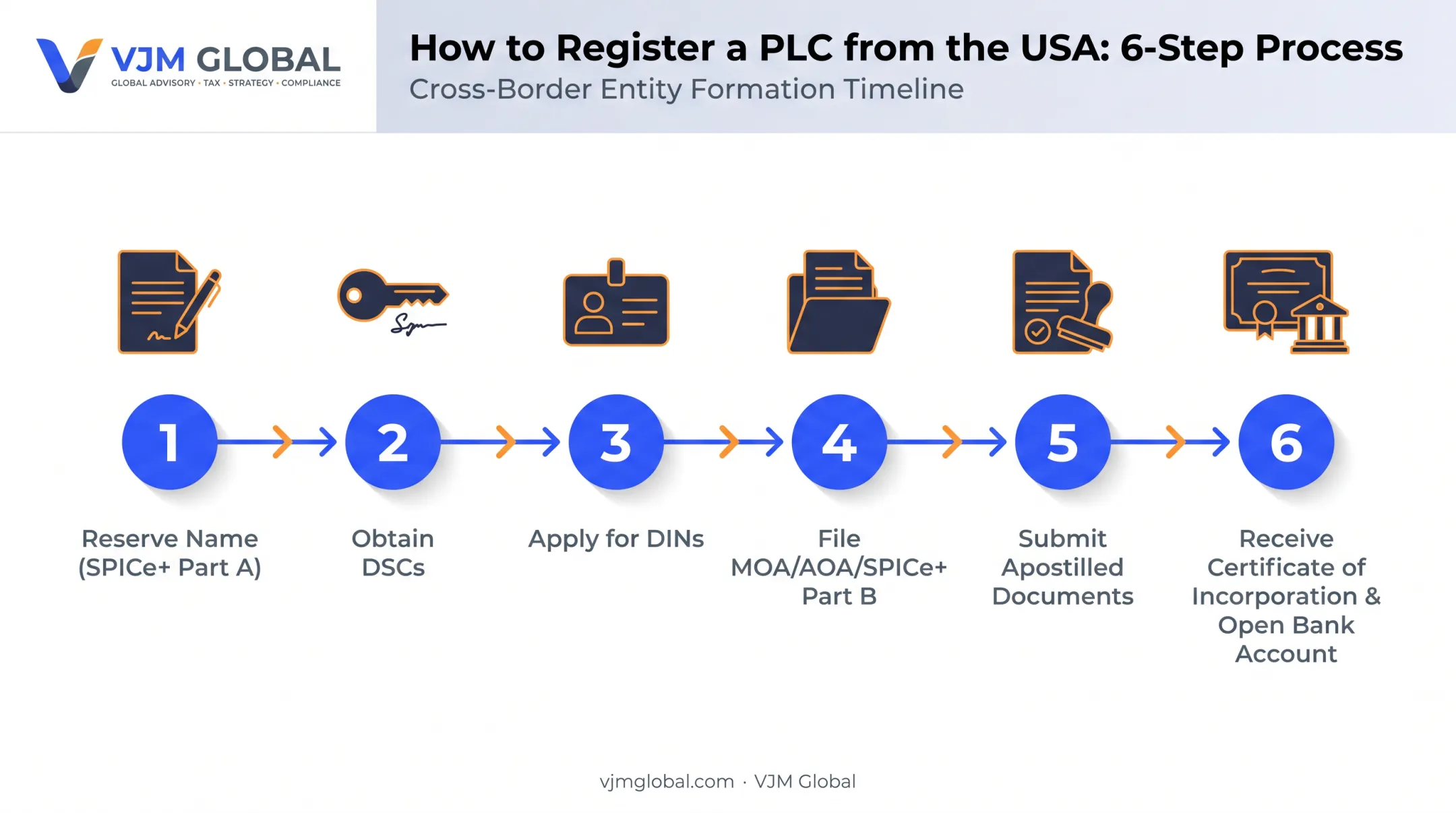 6-step PLC registration process from name reservation to bank account