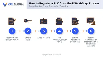 6-step PLC registration process from name reservation to bank account
