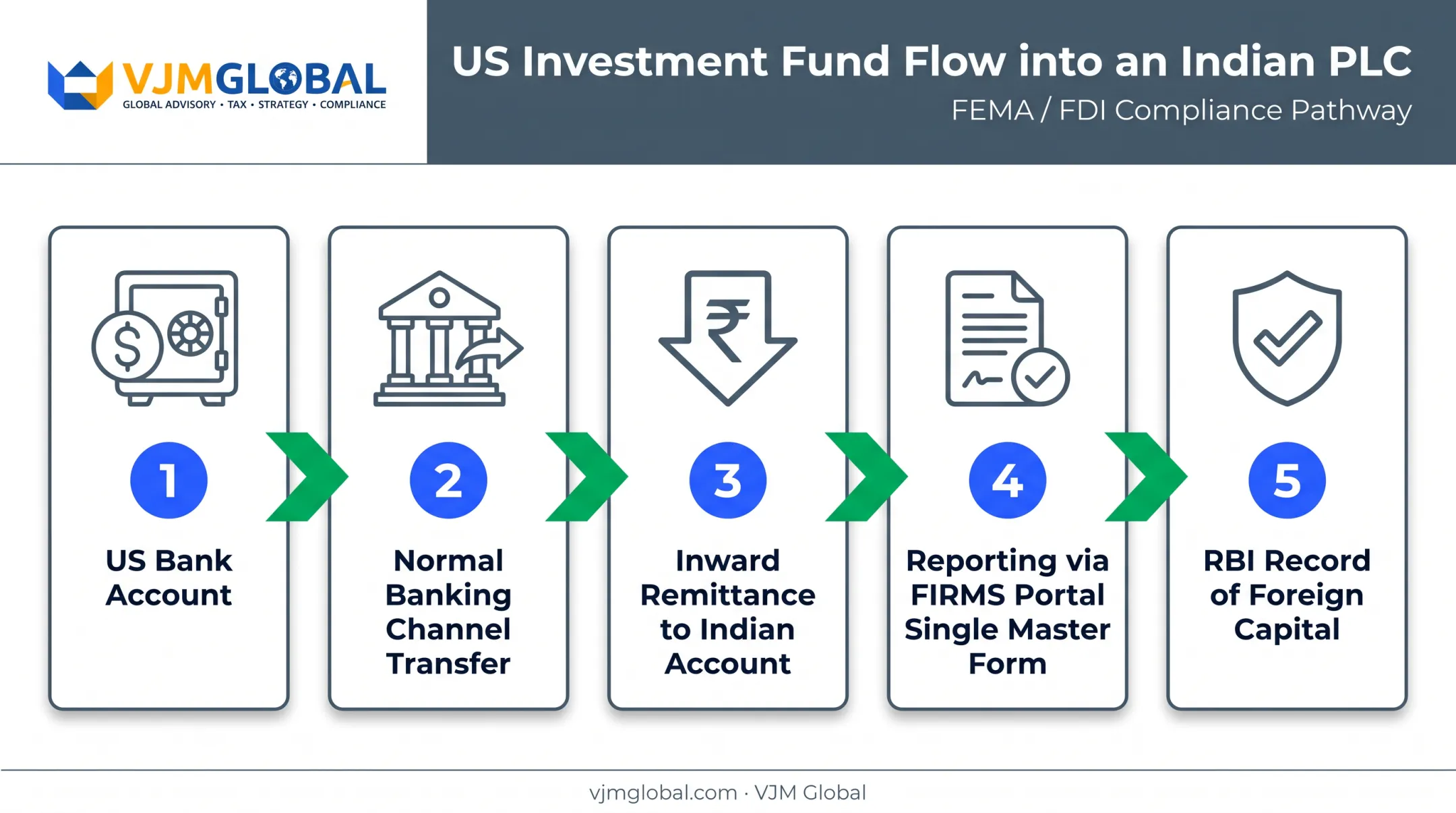 FEMA RBI inward remittance reporting process for foreign investment