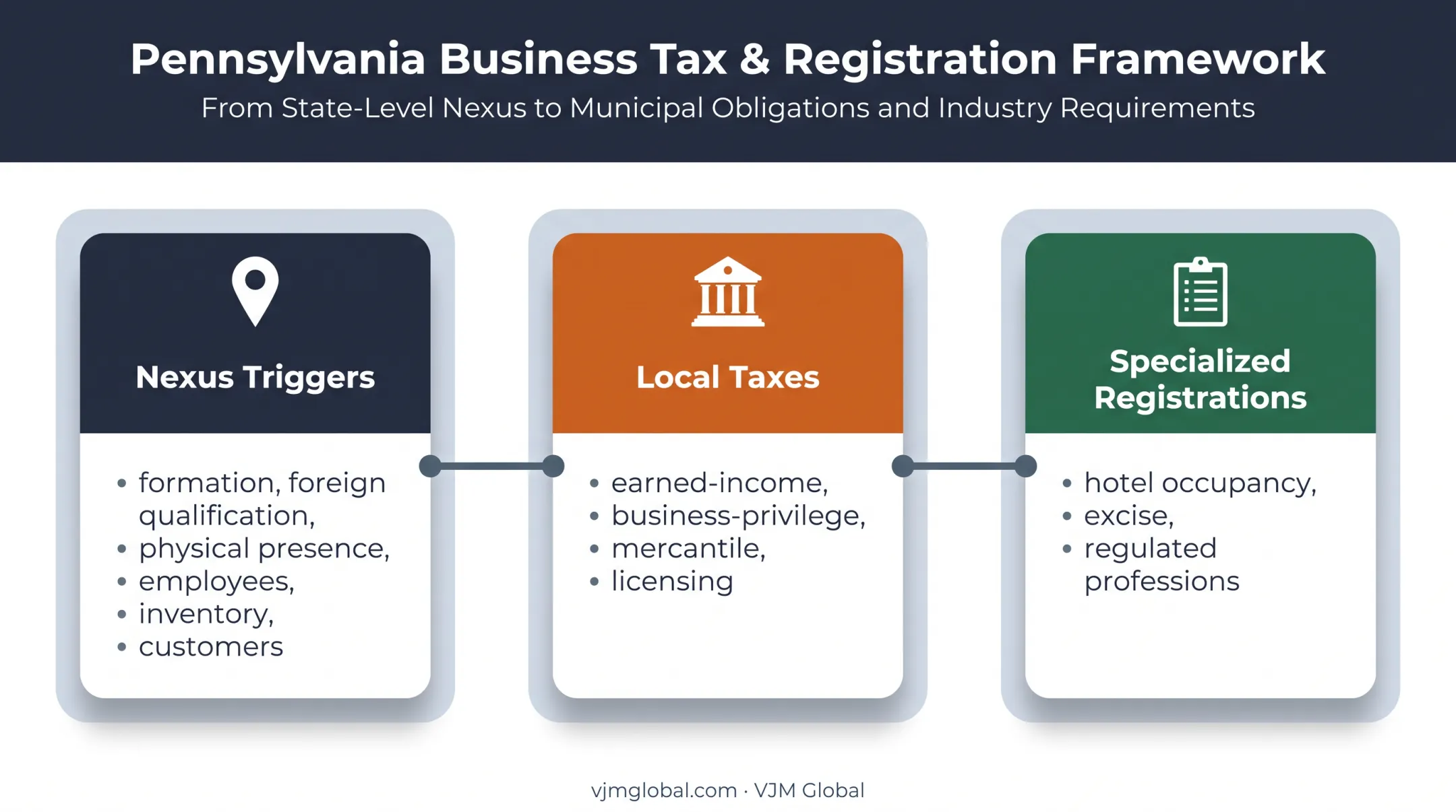 Pennsylvania LLC nexus local taxes and specialized registration layers