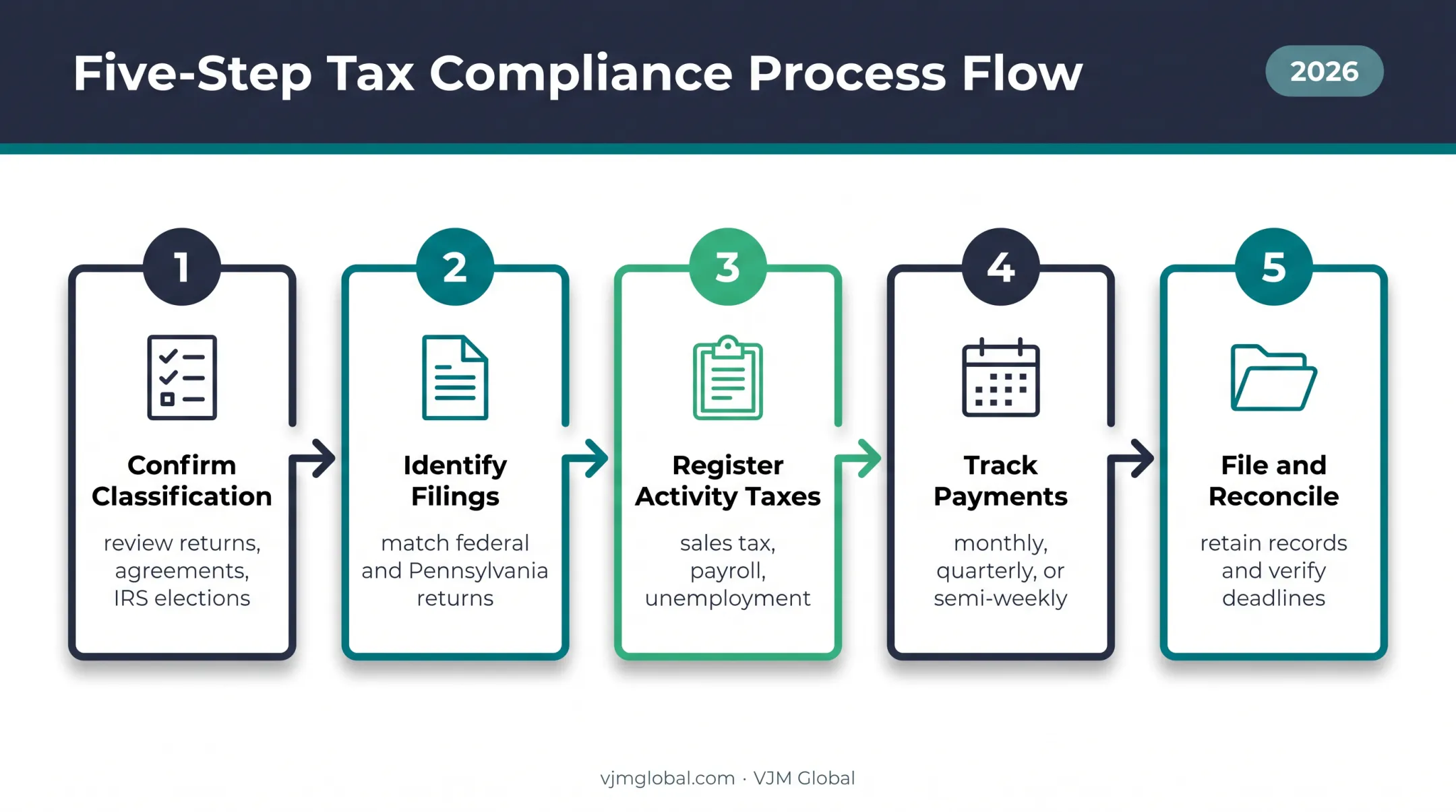Five-step Pennsylvania LLC tax compliance process for 2026