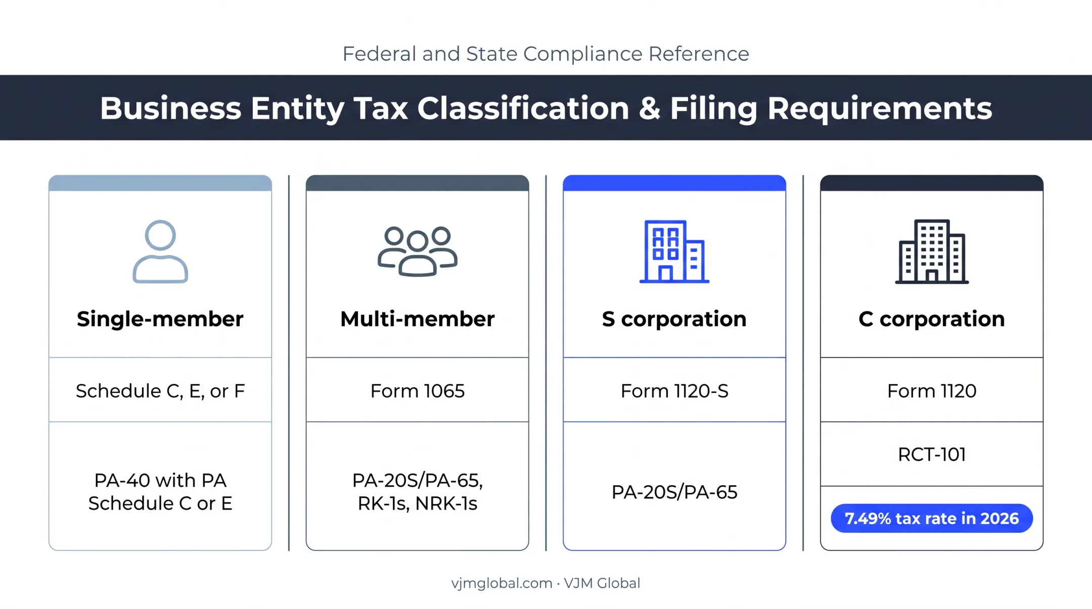 Pennsylvania LLC tax classification and filing comparison chart