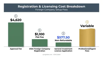 Zimbabwe business registration cost breakdown for foreign investors