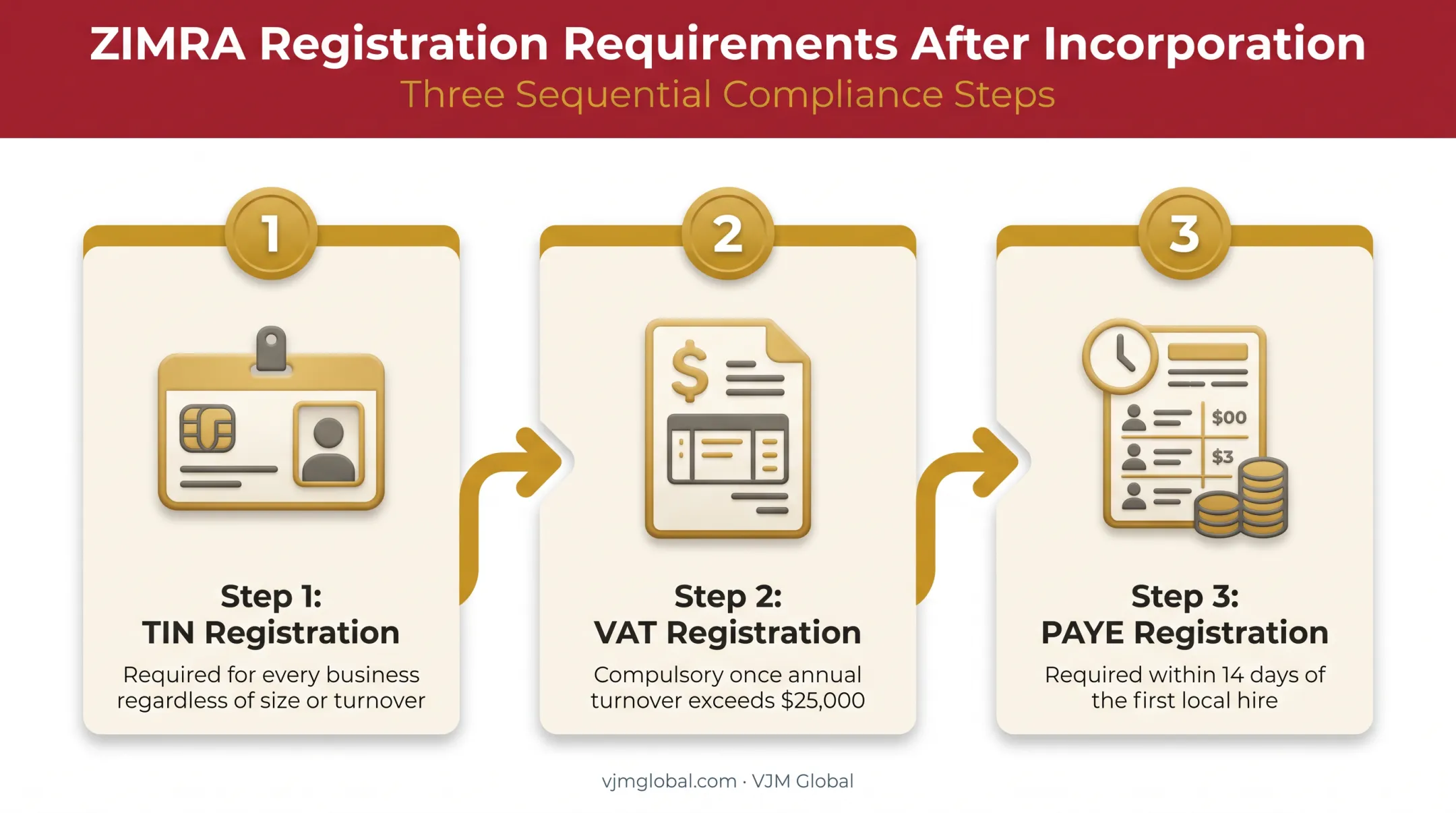 ZIMRA tax registration steps TIN VAT and PAYE requirements