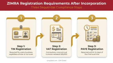 ZIMRA tax registration steps TIN VAT and PAYE requirements