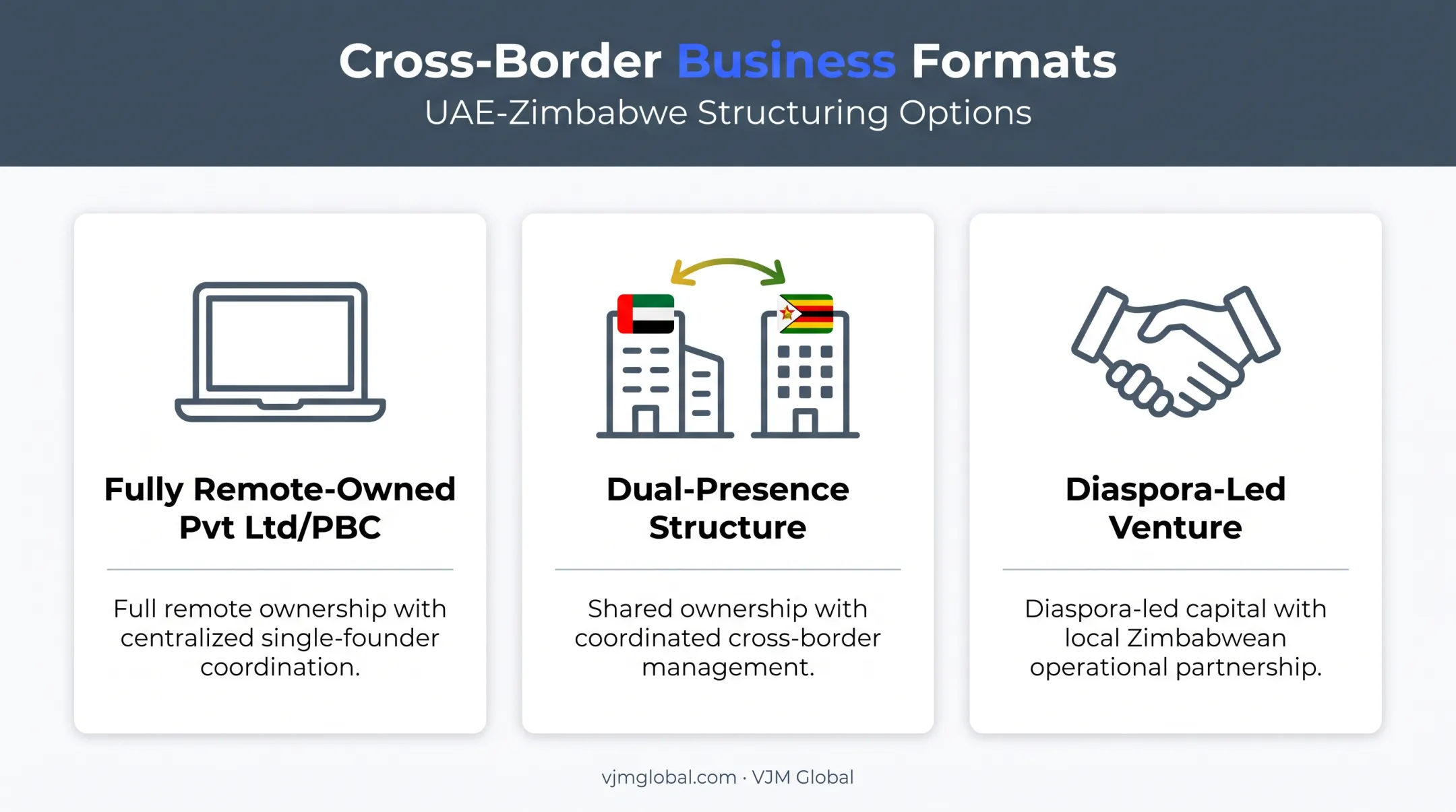 Three business structure formats for UAE founders entering Zimbabwe
