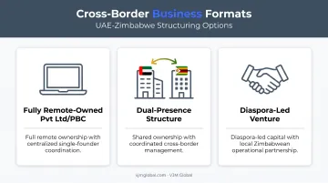 Three business structure formats for UAE founders entering Zimbabwe