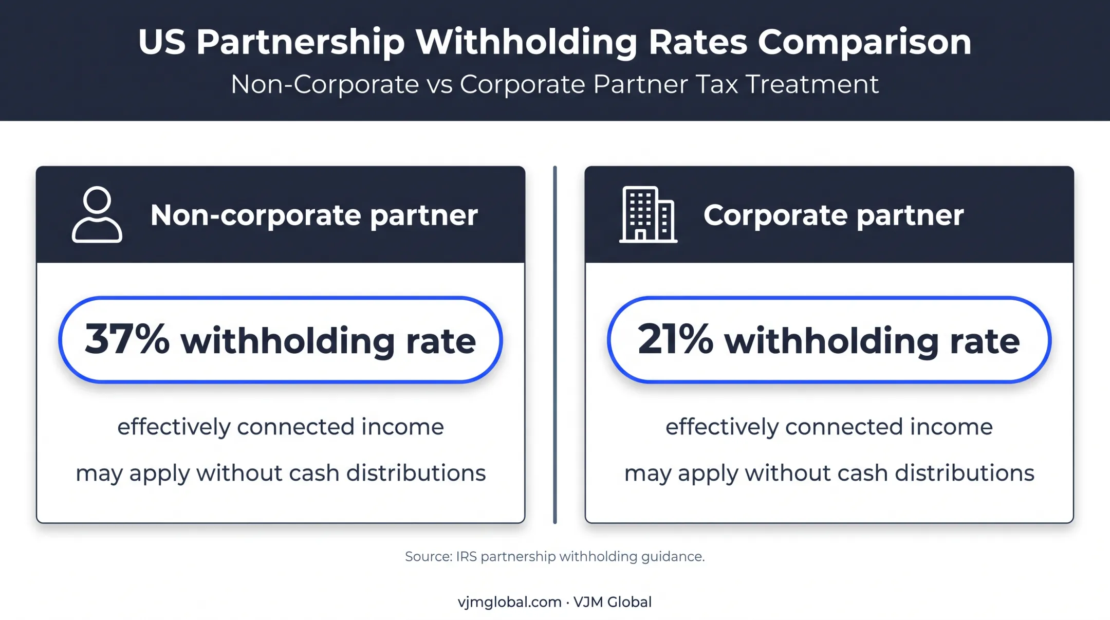 Partnership withholding rates for foreign non-corporate and corporate partners
