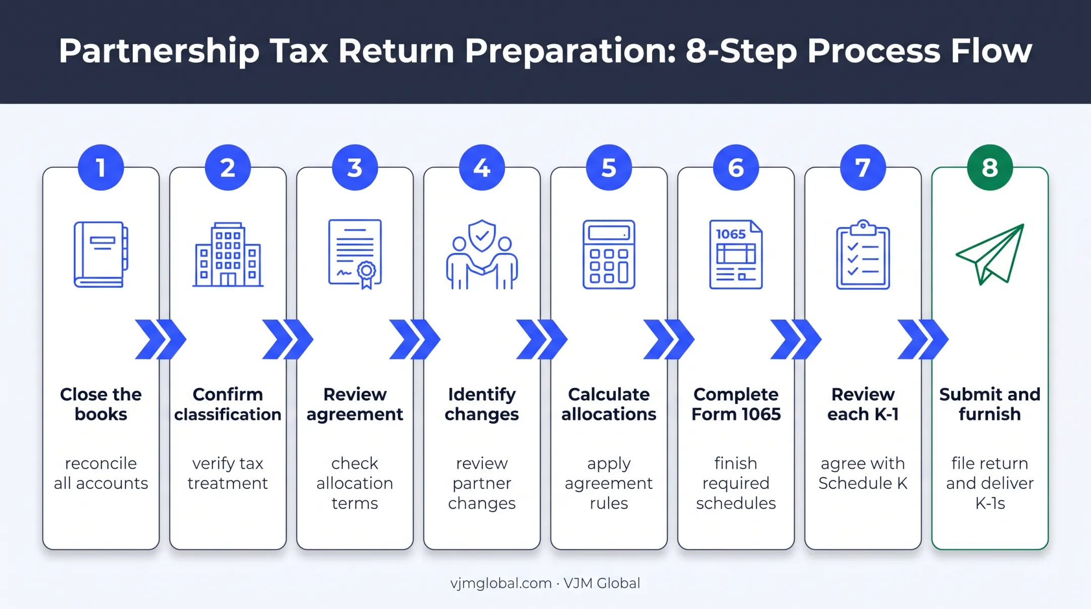 Eight-step Form 1065 preparation and filing workflow