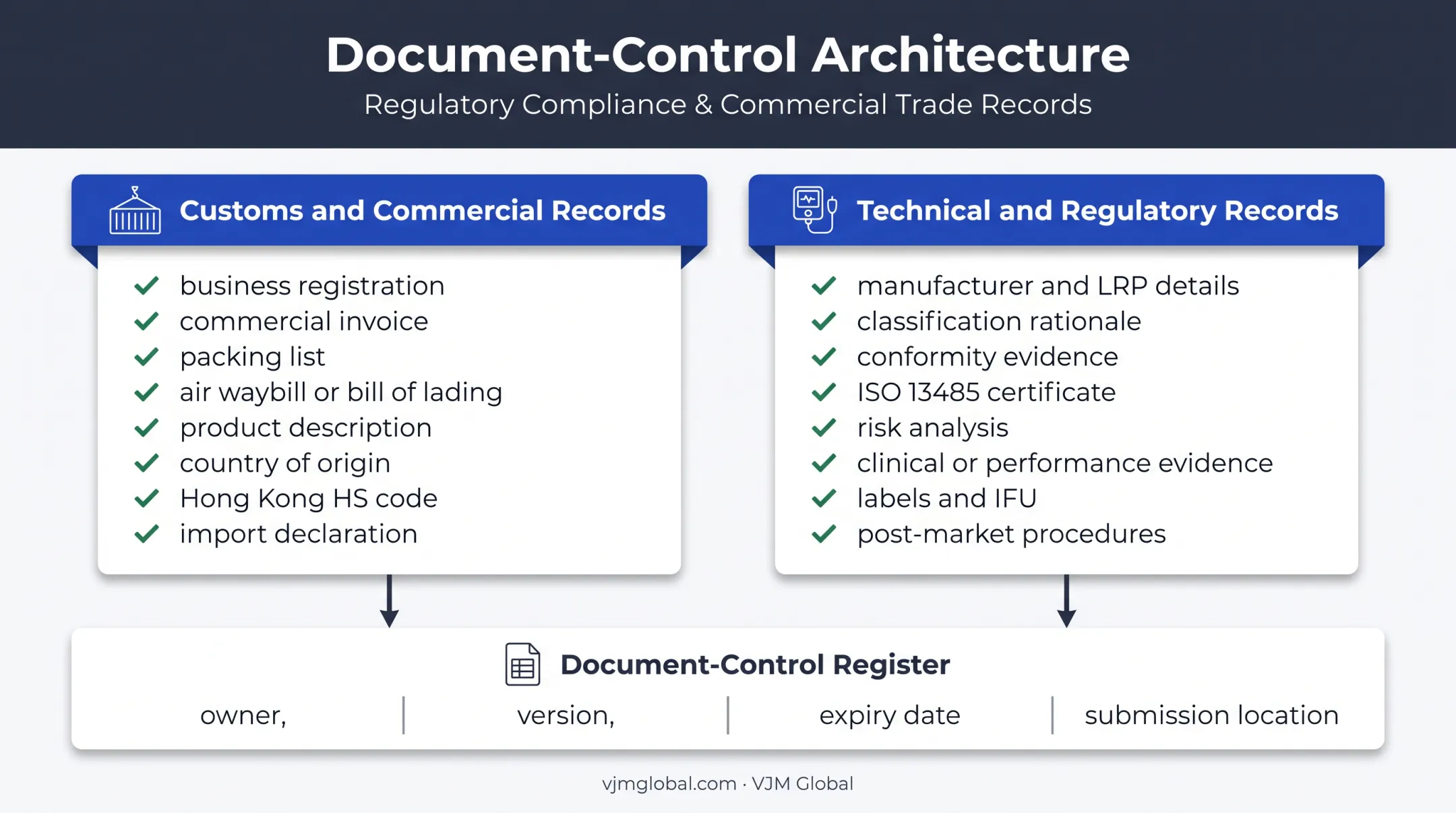 Medical device import document control register and compliance categories