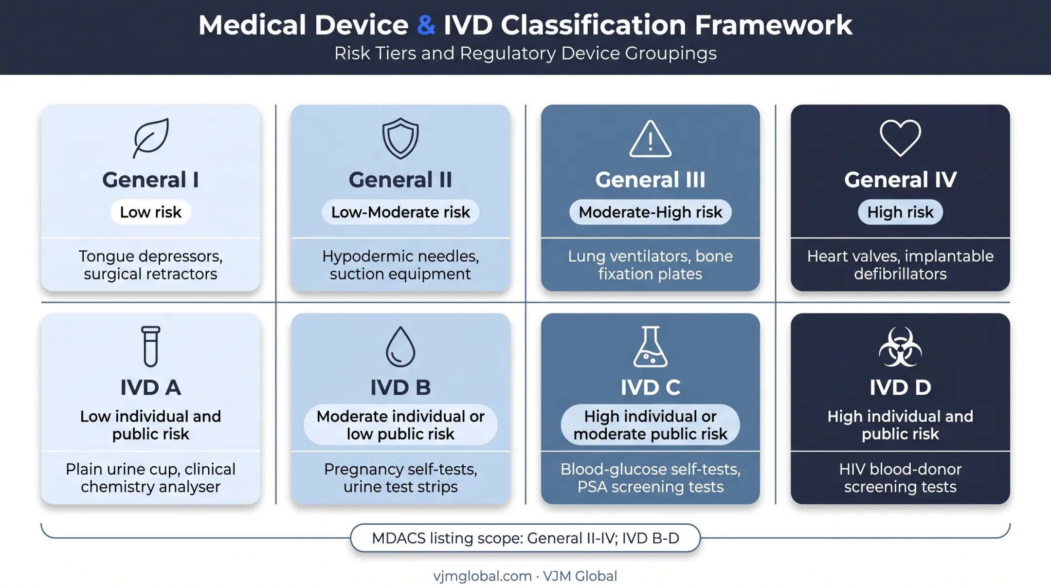 Medical device risk classification from Class I to IV and A to D