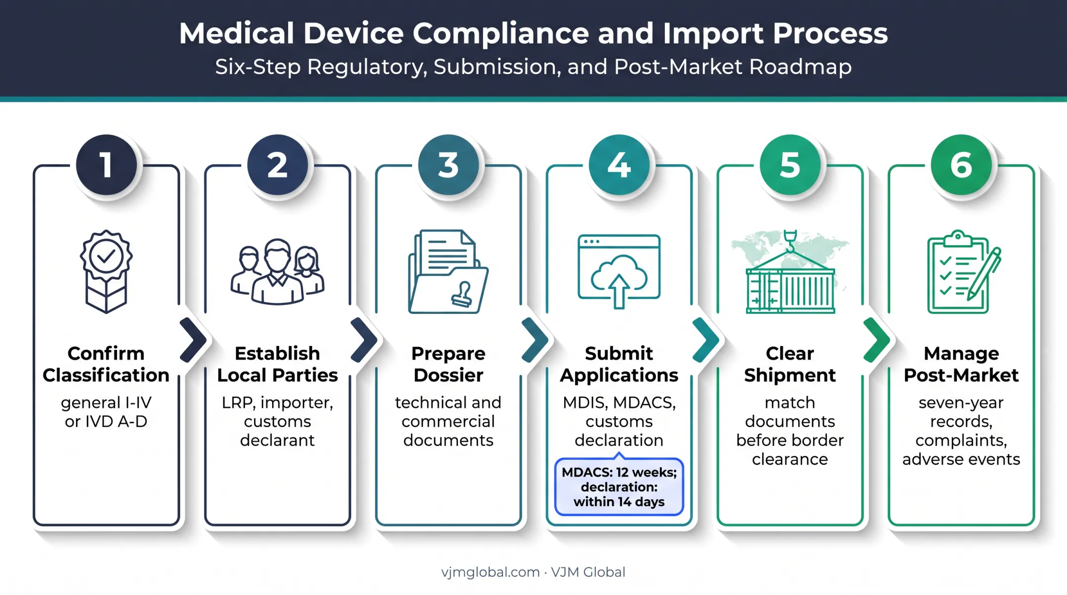 Six-step Hong Kong medical device import compliance workflow