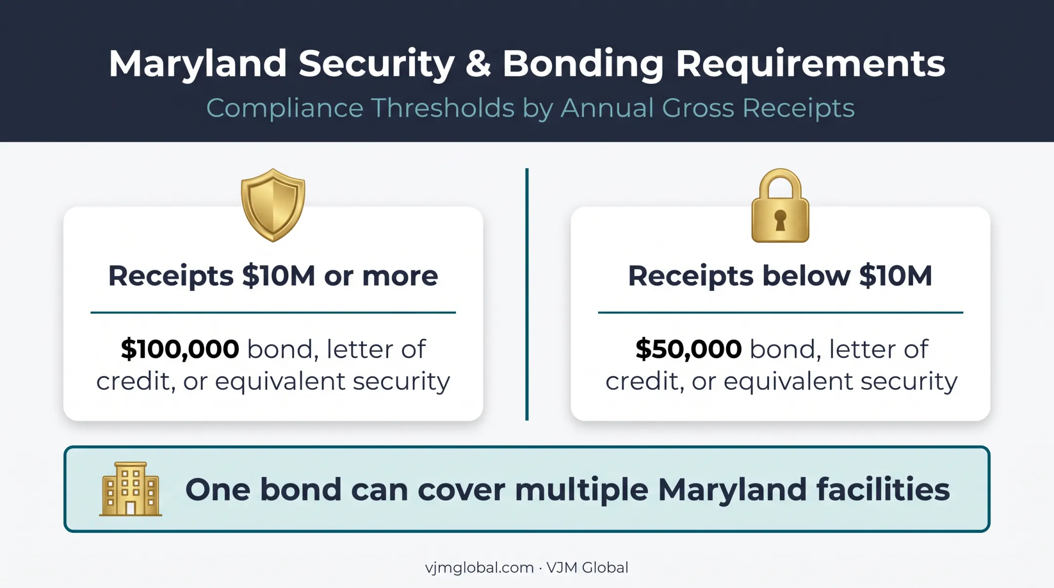 Maryland wholesale distributor bond requirements by annual prescription sales