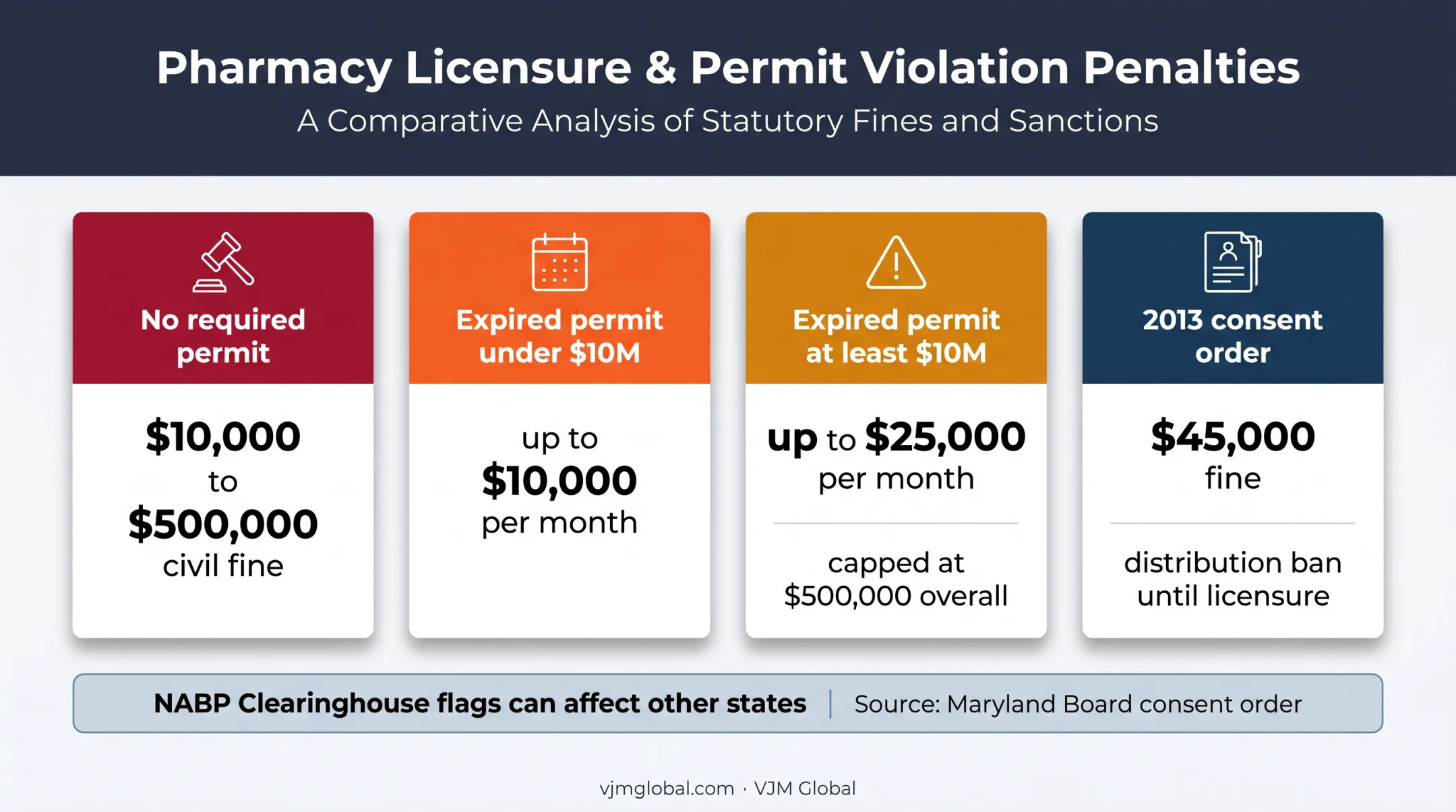 Maryland wholesale distributor penalties and enforcement consequences comparison