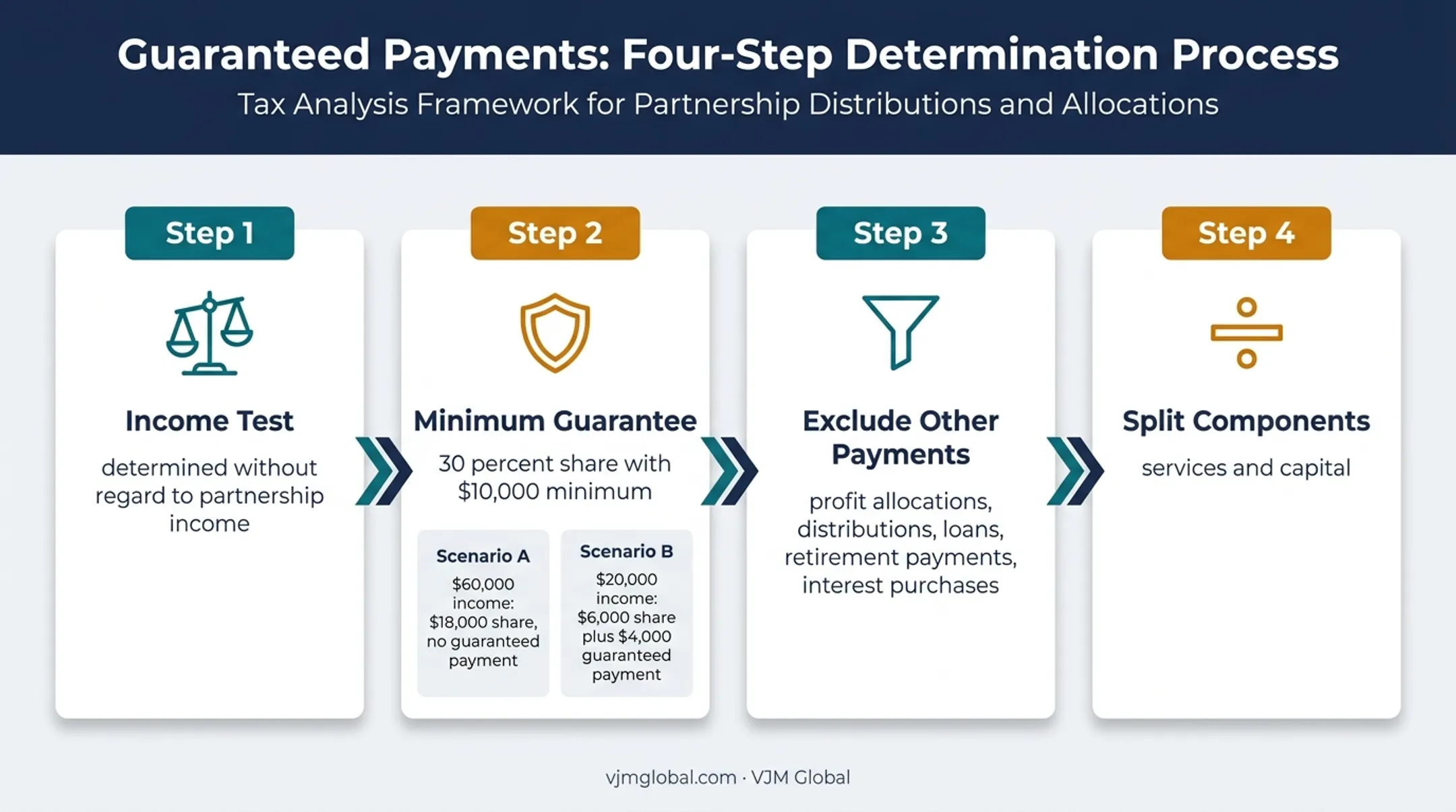 Guaranteed payment classification flow with minimum guarantee example