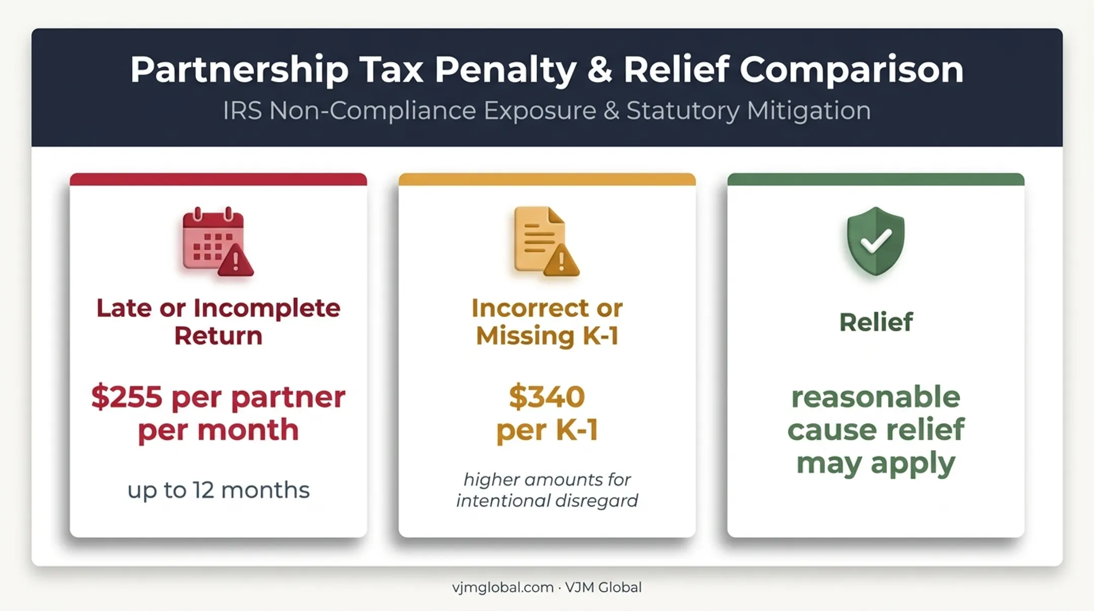 Guaranteed payment filing penalties for returns and missing K-1s