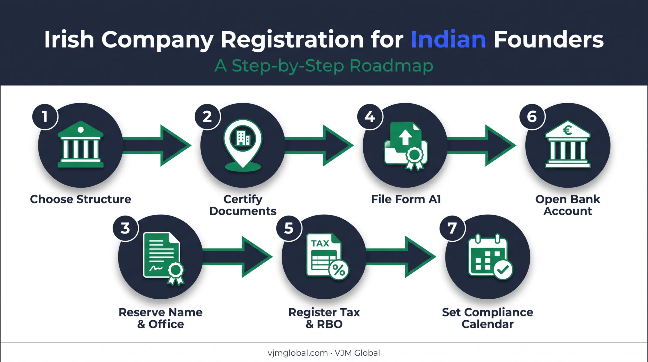Seven step process to register an Irish company from India