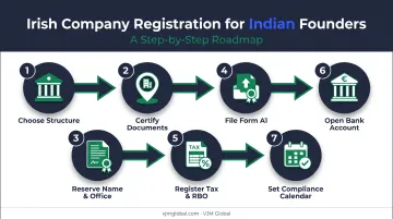Seven step process to register an Irish company from India