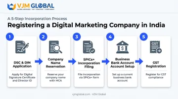 5-step digital marketing company registration process flow from DSC to GST