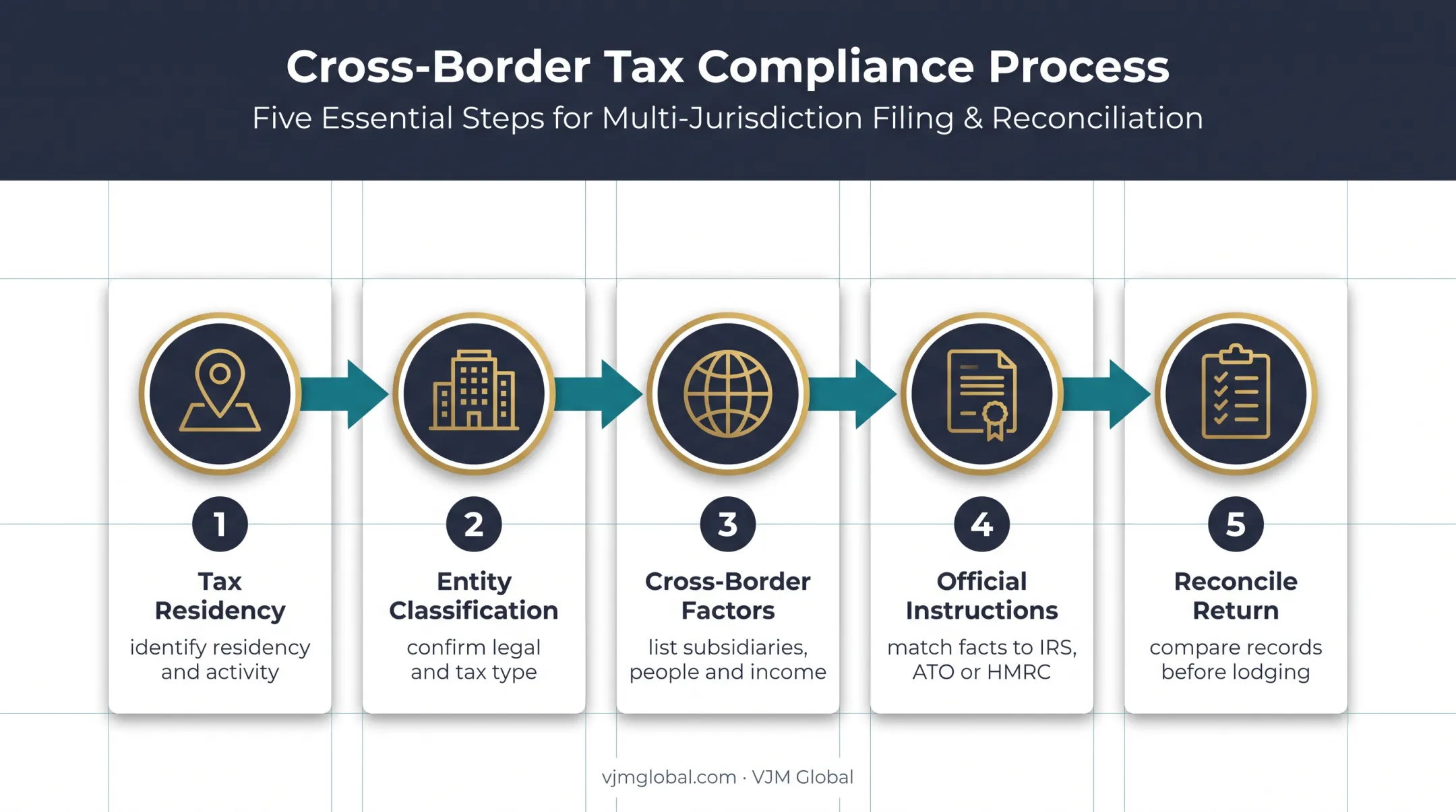Five-step process for choosing the correct corporate tax form