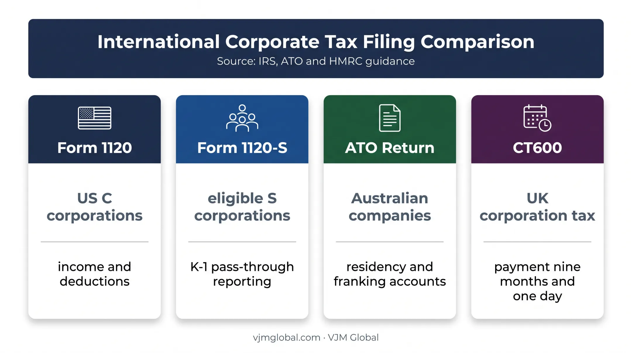 Four-country corporate tax form comparison for US Australia and UK