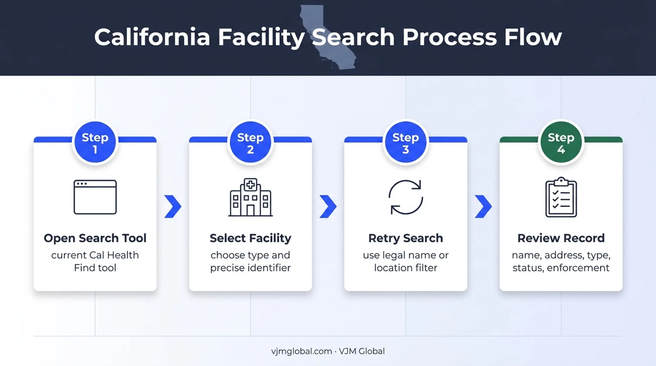 Four-step California hospital license search process flow diagram