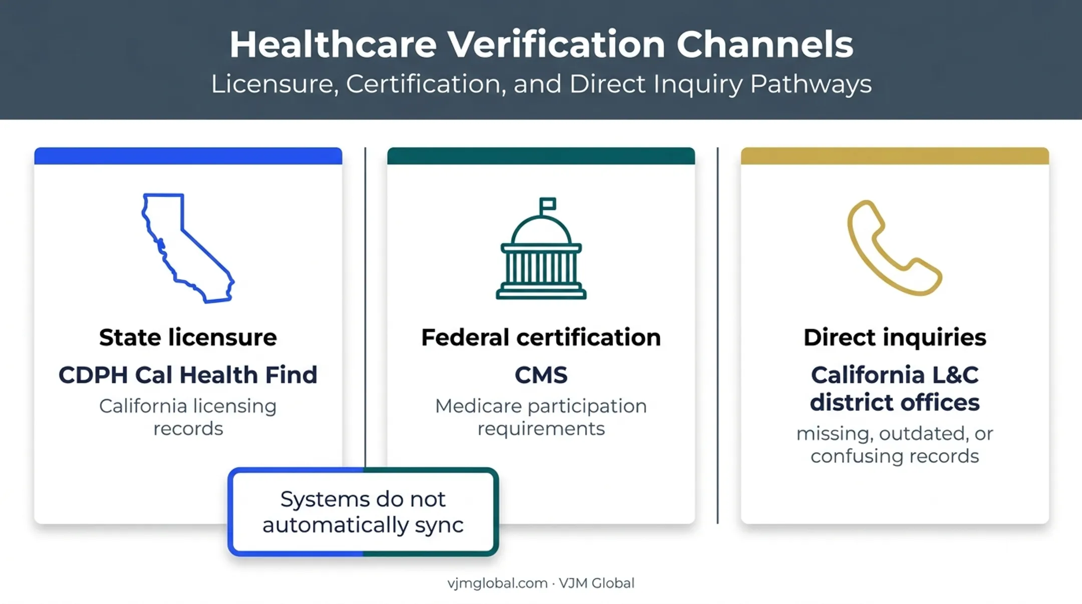 California hospital licensing sources and verification channels comparison