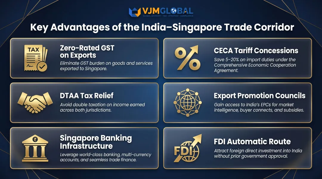 Six key advantages of India-Singapore trade corridor for exporters and importers