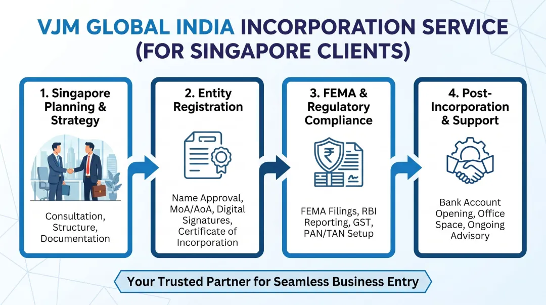 VJM Global India company incorporation process for Singapore-based foreign clients