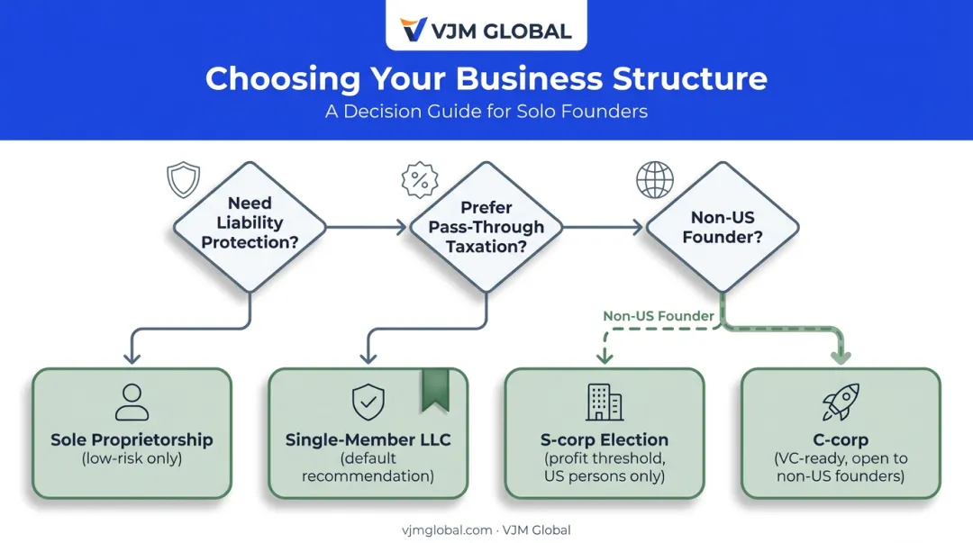 Solo founder business structure decision flowchart LLC S-corp C-corp options