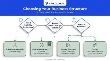 Solo founder business structure decision flowchart LLC S-corp C-corp options