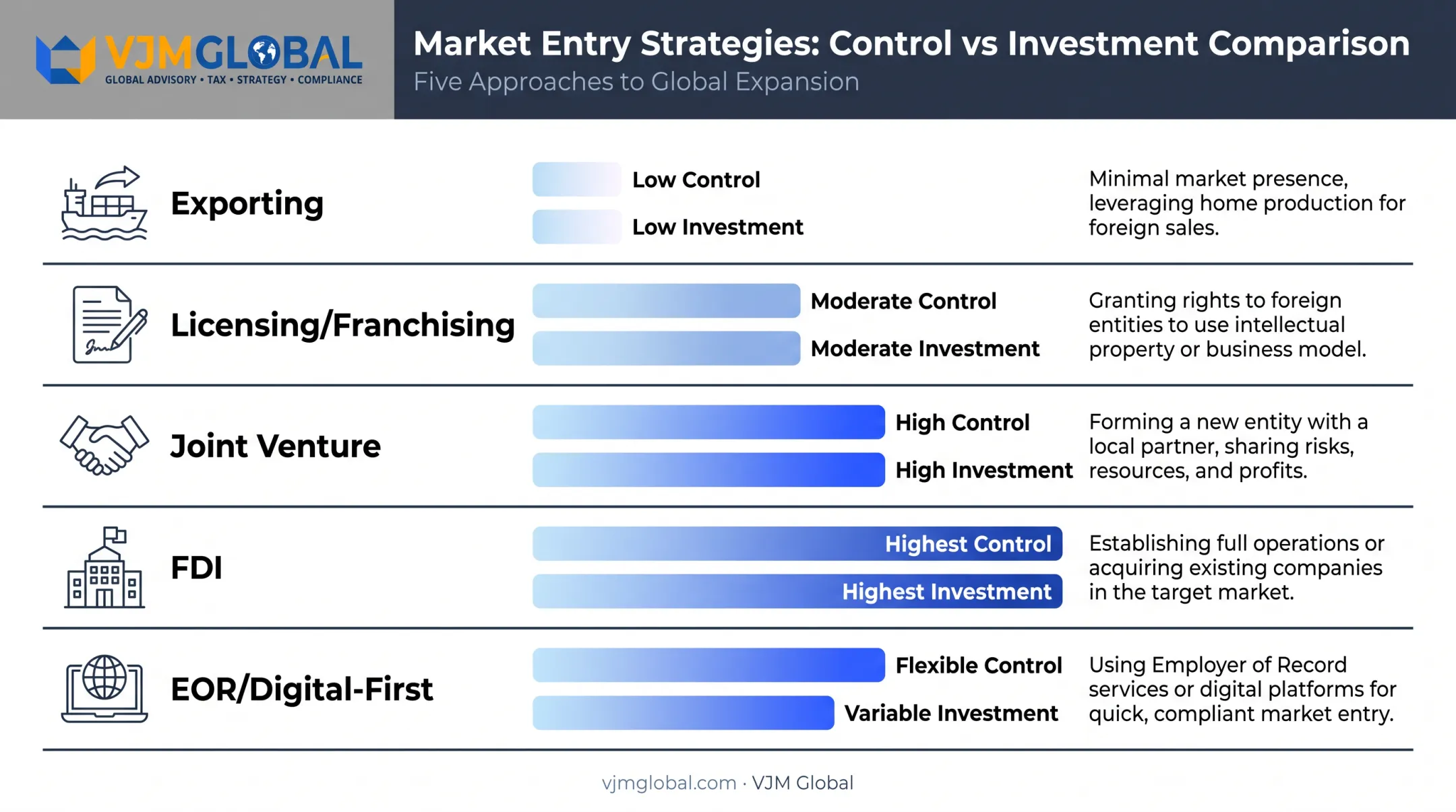 Comparison of five market entry strategies by control investment and use case