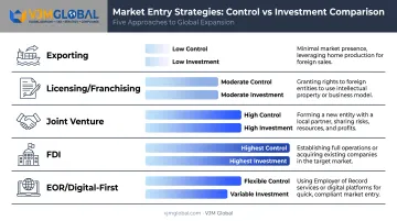 Comparison of five market entry strategies by control investment and use case