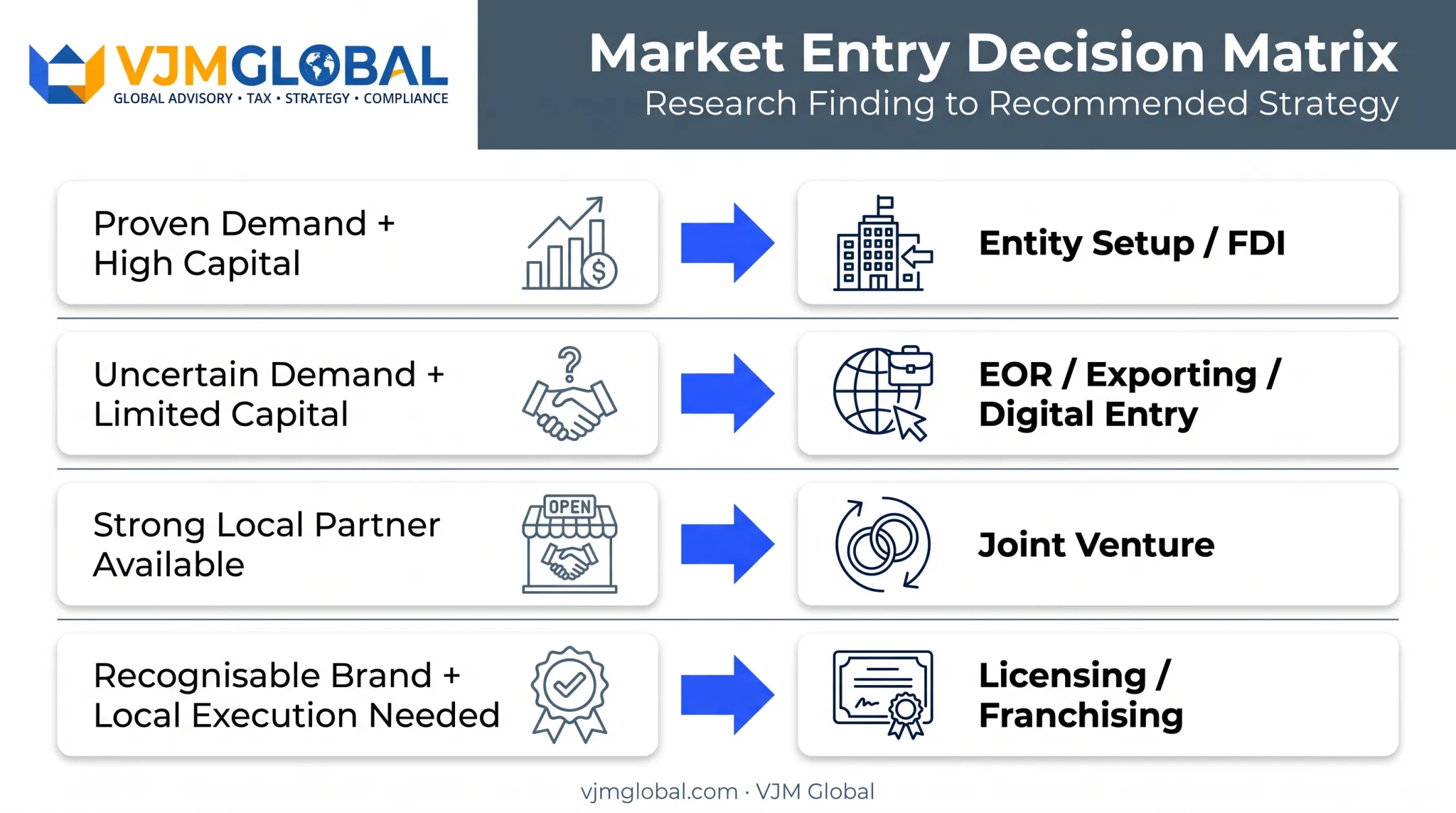 Research findings mapped to recommended market entry strategy decision matrix