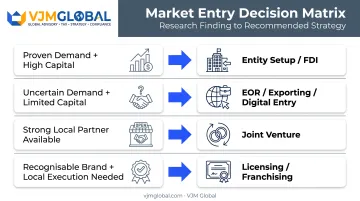 Research findings mapped to recommended market entry strategy decision matrix