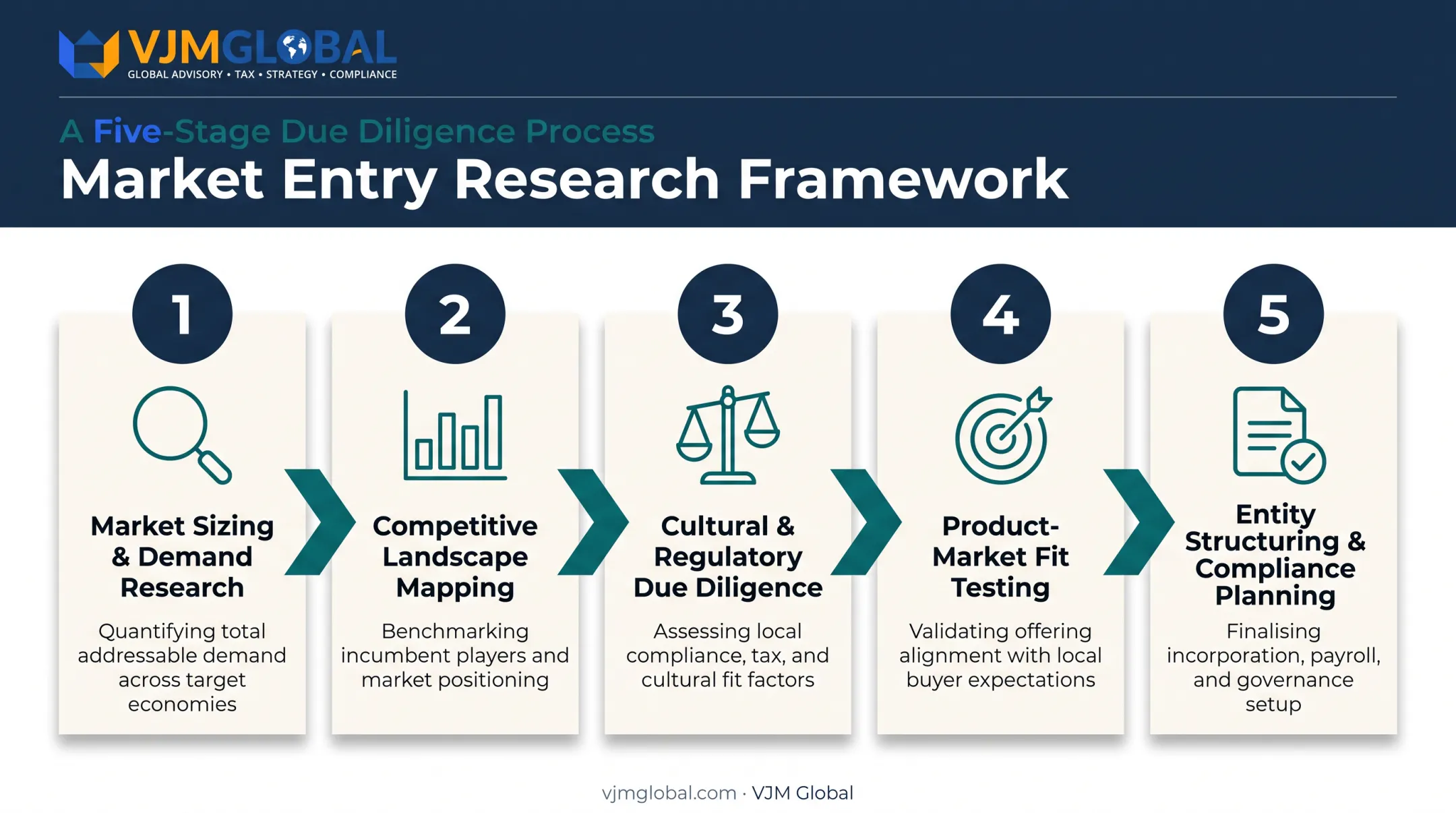 5-step market entry research framework from sizing to compliance