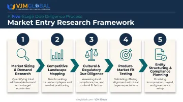 5-step market entry research framework from sizing to compliance