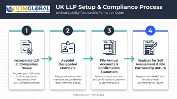 4-step UK LLP incorporation and ongoing compliance filing process