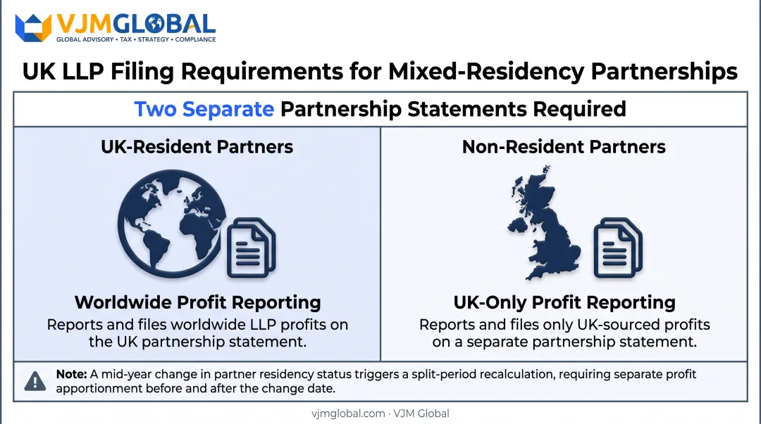 UK LLP mixed-residency partnership statement filing structure comparison