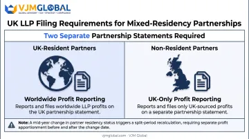 UK LLP mixed-residency partnership statement filing structure comparison