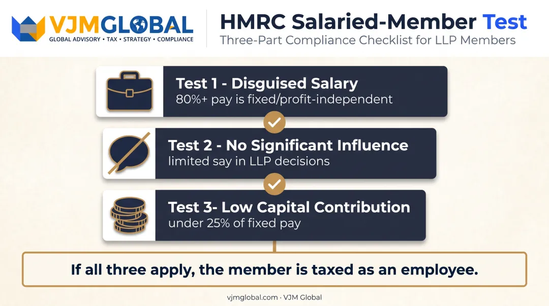 UK LLP salaried-member three-part employment status test criteria