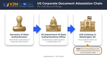 Three-step US document attestation chain for UAE authorities