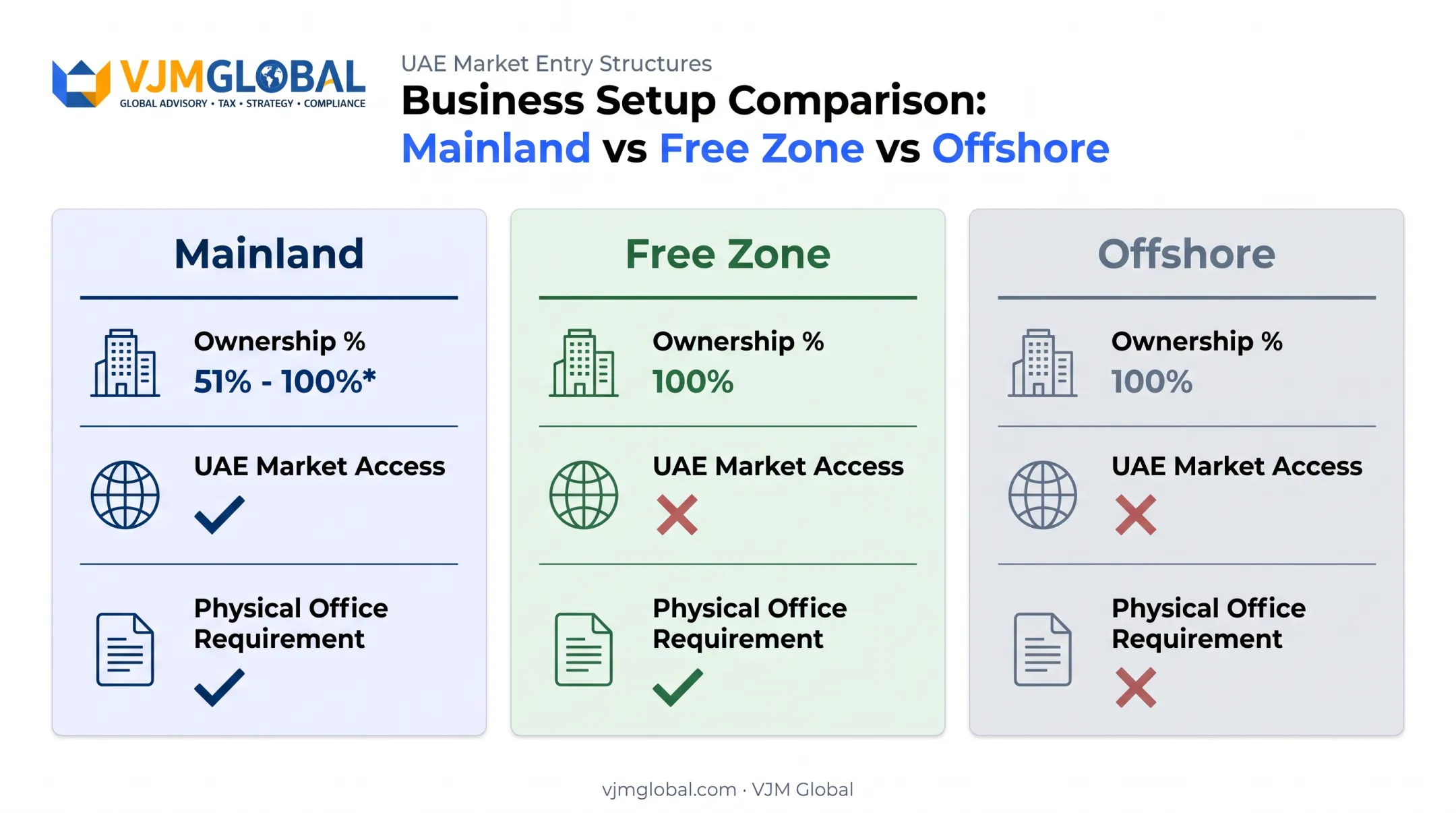 Mainland versus free zone versus offshore UAE business structure comparison