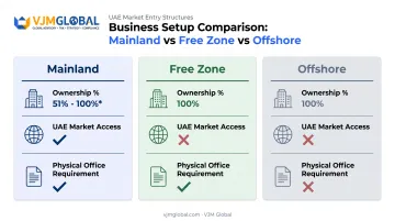 Mainland versus free zone versus offshore UAE business structure comparison