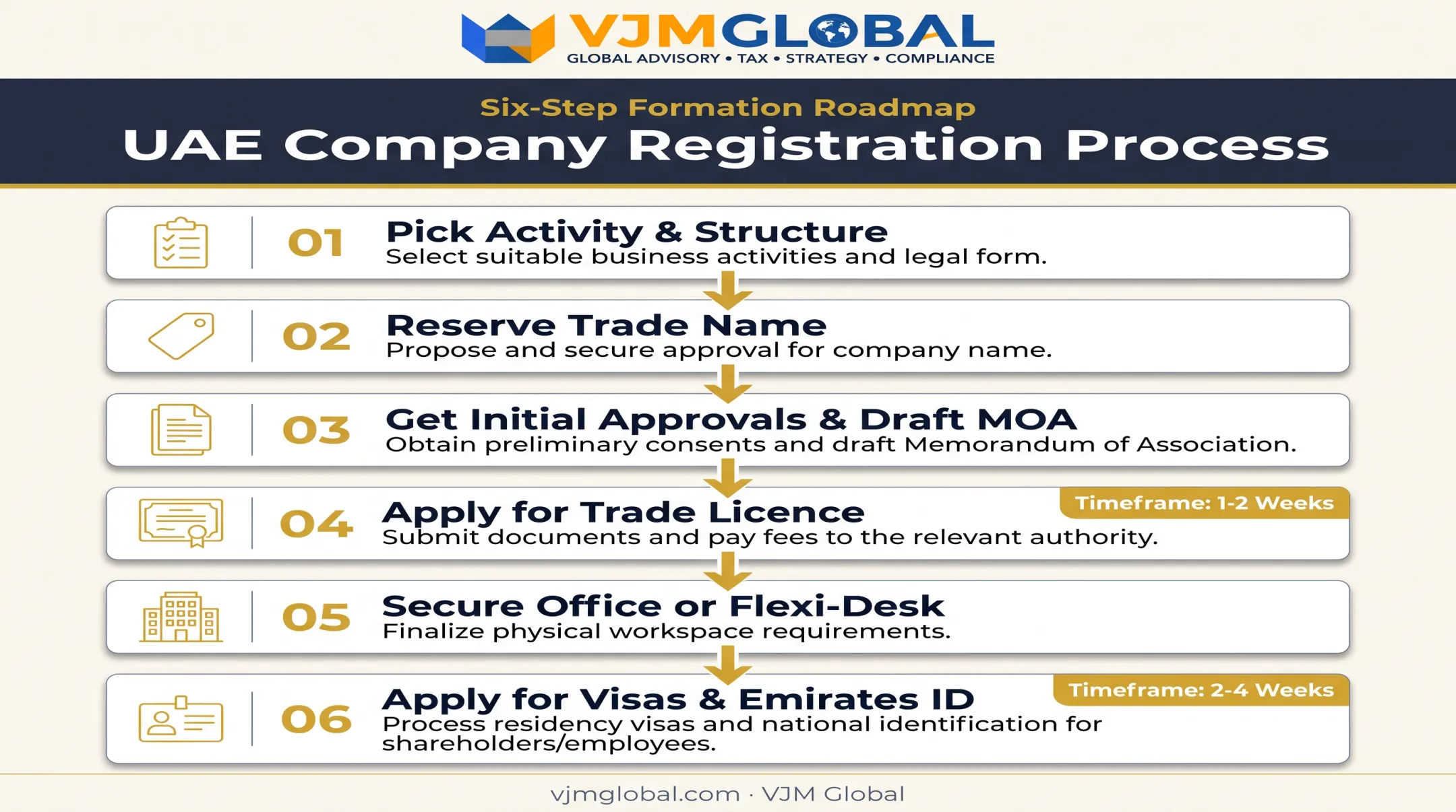 Six-step process to register a US company branch in UAE