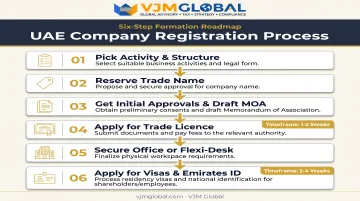 Six-step process to register a US company branch in UAE