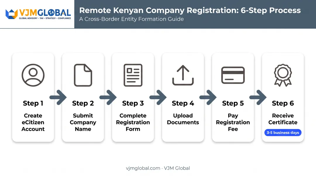 6-step eCitizen BRS company registration process for Dutch founders