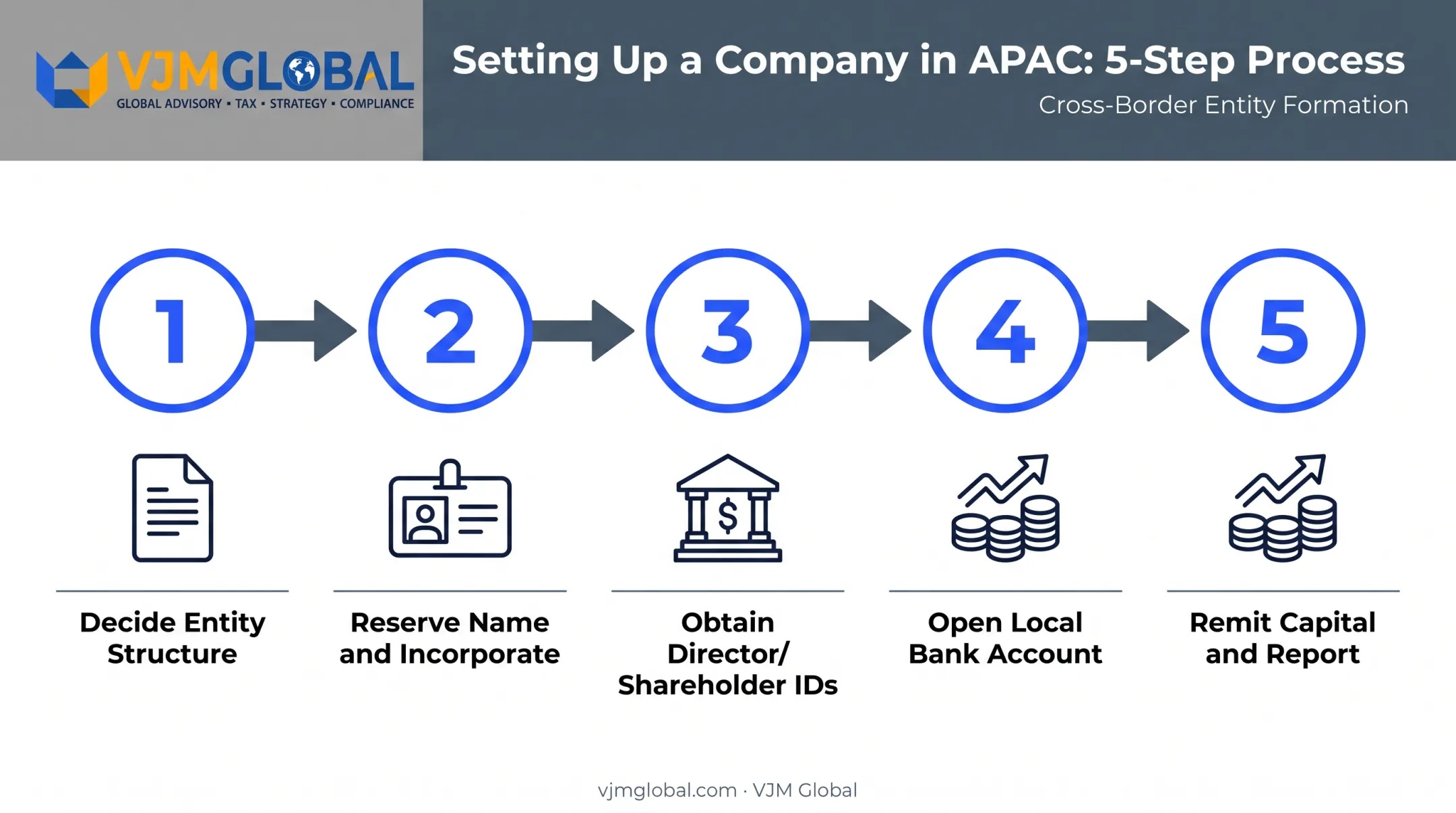 Step-by-step APAC company registration process from entity choice to licensing
