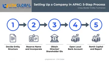Step-by-step APAC company registration process from entity choice to licensing